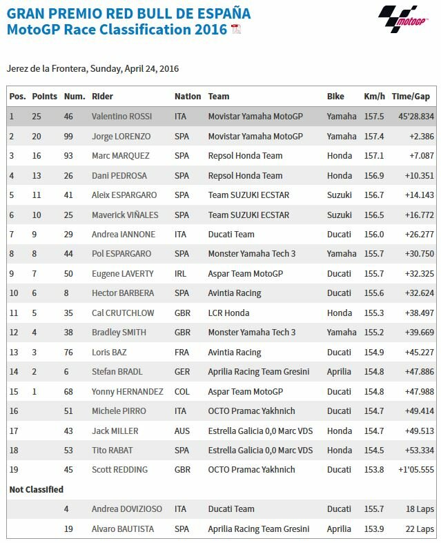 20160424_jerez_GP_Race_Results