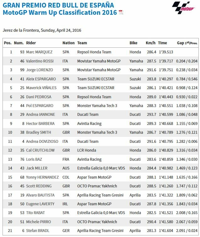 20160424_jerez_GP_Warmup_Results