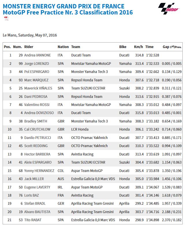 20160507_French_GP_FP3_Results