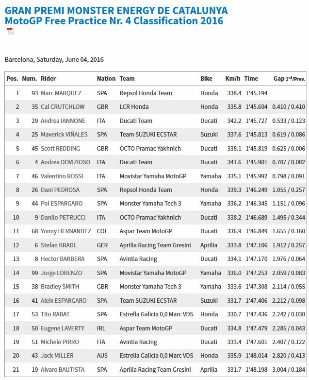 20160604_Catalunya_GP_FP4_Results