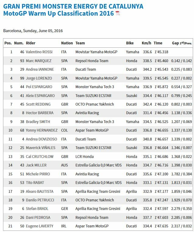 20160605_Catalunya_GP_WUP_Results