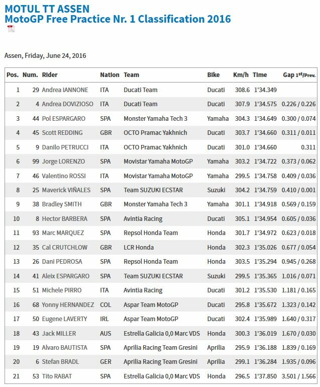 20160624_Holland_GP_FP1_Results