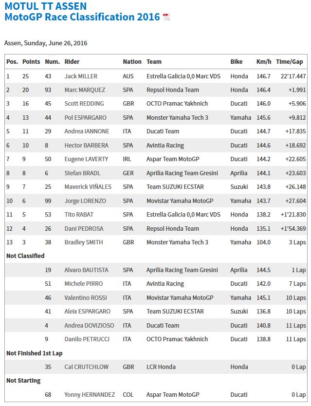 20160626_Holland_GP_Race_Results