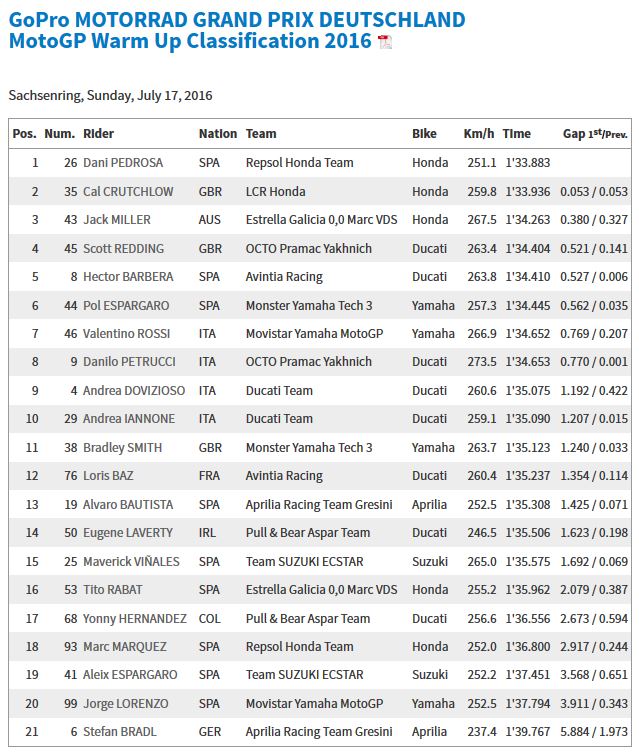 20160717_German_GP_WUP_Results
