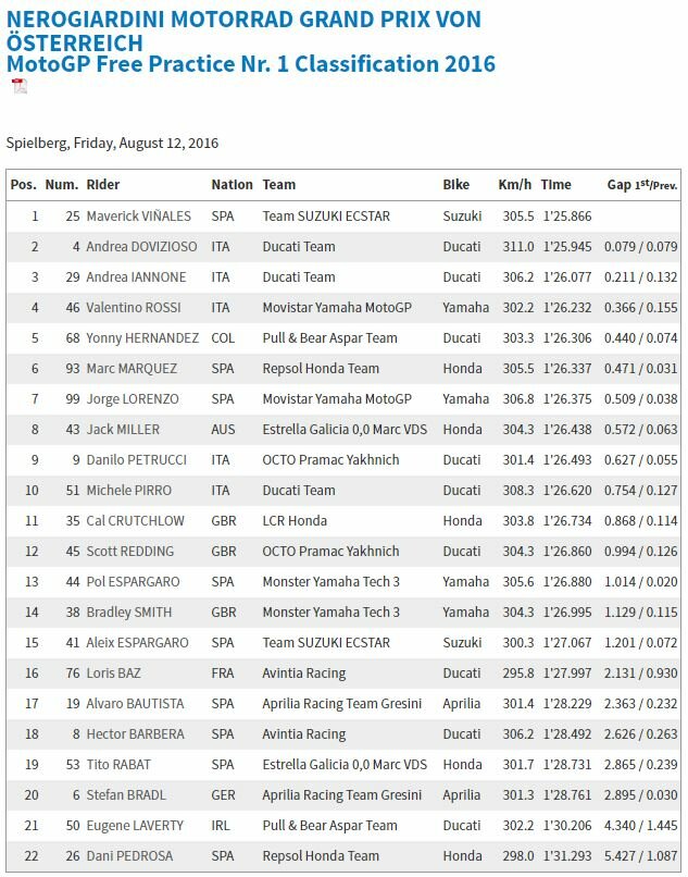 20160812_Austrian_GP_FP1_Results