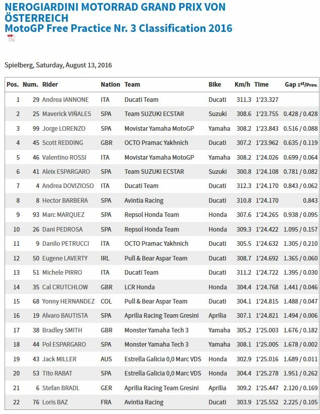 20160813_Austrian_GP_FP3_Results