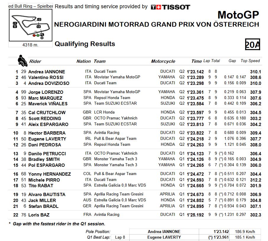 20160813_Austrian_GP_Qualify_Results