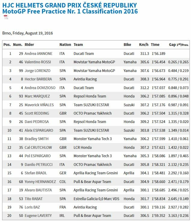 20160819_Czech_GP_FP1_Results