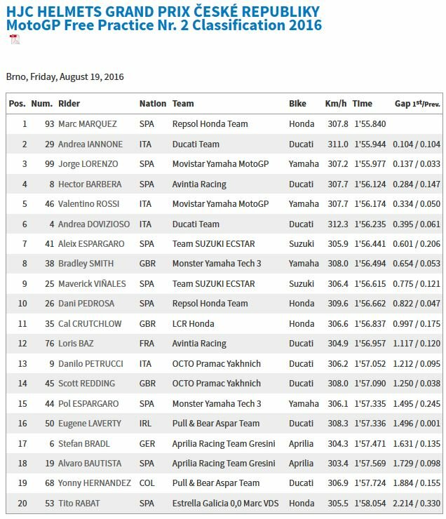 20160819_Czech_GP_FP2_Results