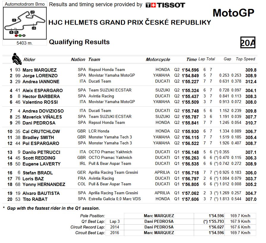 20160820.Czech.GP.Qualifying Combined