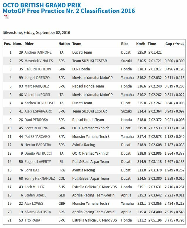 20160902_British_GP_FP2_Results