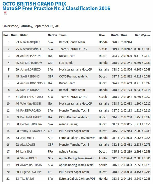 20160903_British_GP_FP3_Results