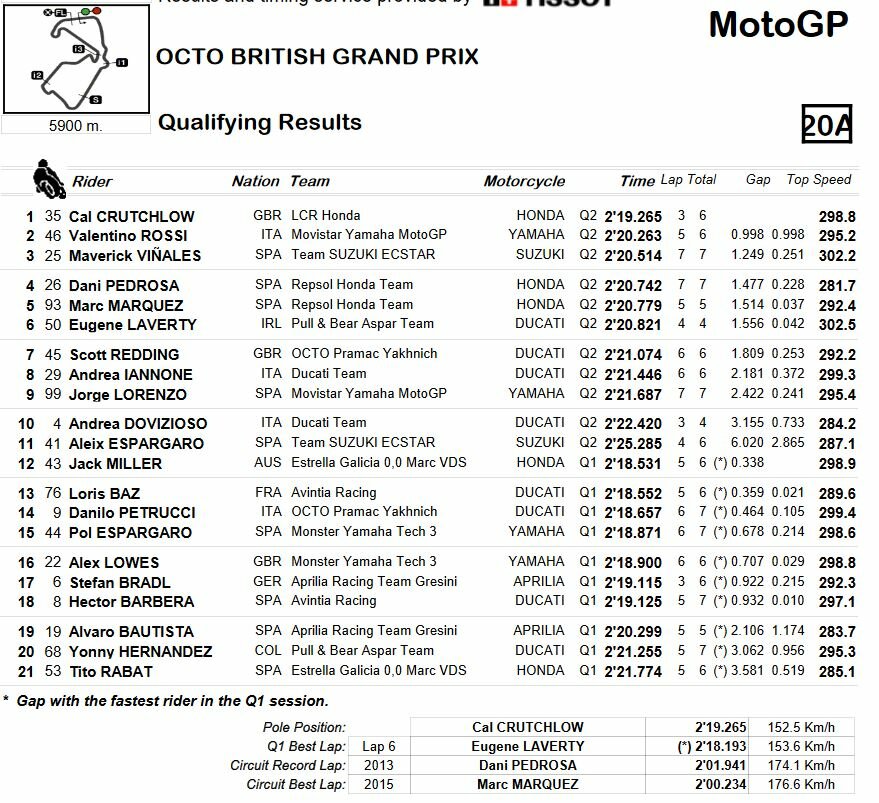 20160903_British_GP_Qualifying Combined Results