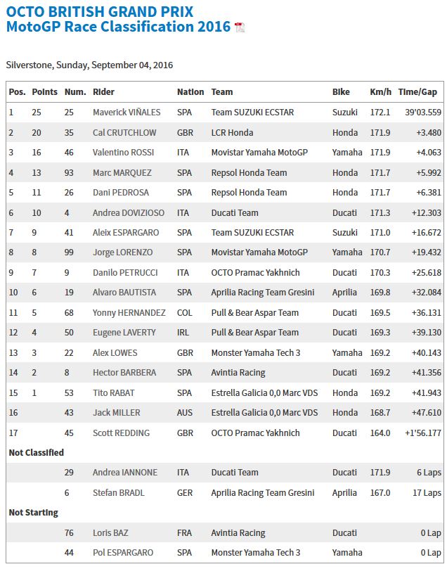20160904_British_GP_Race Results