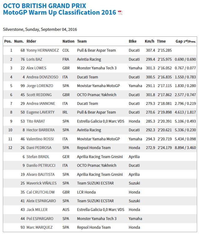 20160904_British_GP_WUP_Results