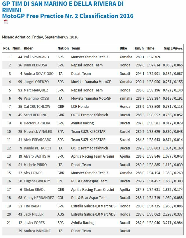 20160909_san-marino_gp_fp2_results