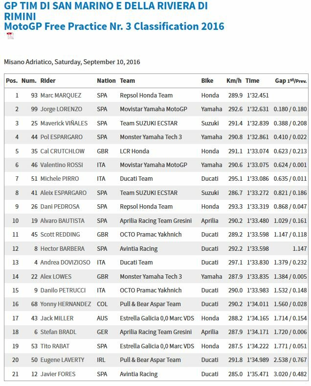 20160910_san-marino_gp_fp3_results