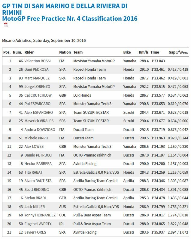 20160910_san-marino_gp_fp4_results