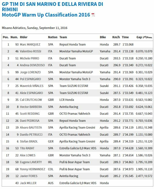 20160911_san-marino_gp_wup_results