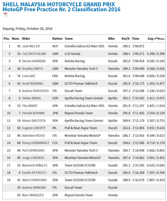 20161028_malaysia_gp_fp2_results