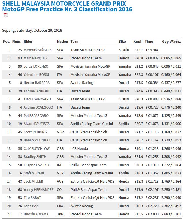 20161029_malaysia_gp_fp3_results