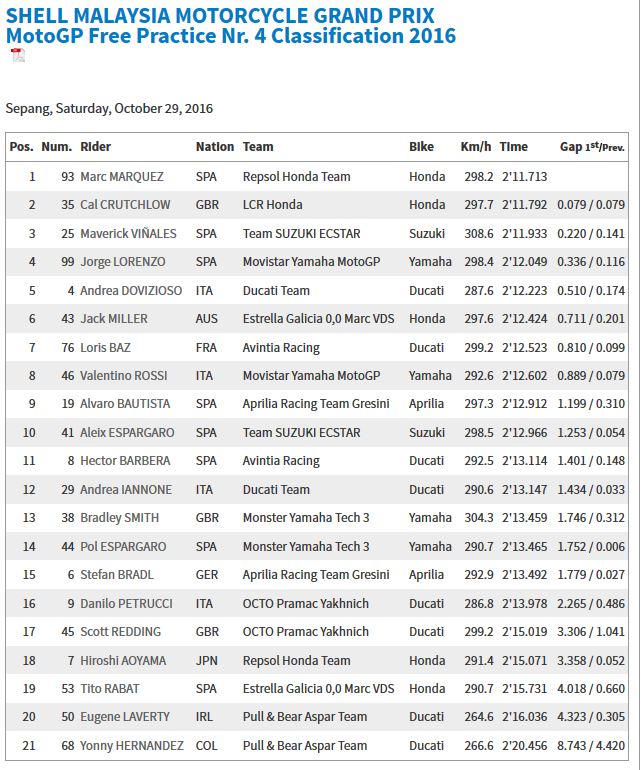 20161029_malaysia_gp_fp4-results