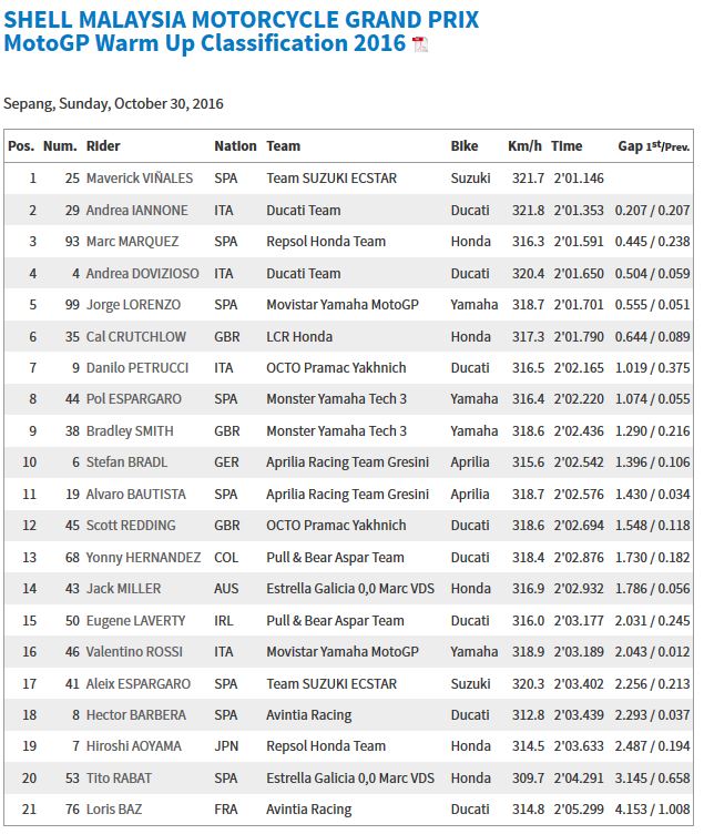 20161030_malaysia_gp_wup_results