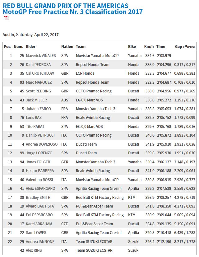 20140422_America GP FP3 Results